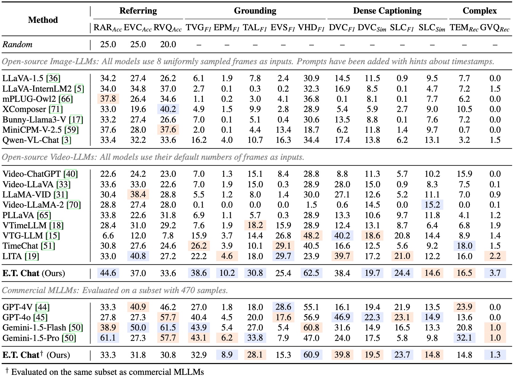 Evaluation Results